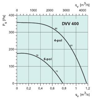   DVV 400D6/F120