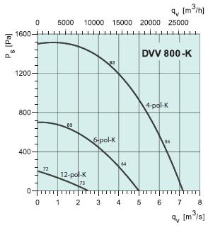  DVV 800D6-8-K/F120