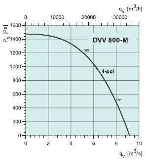   DVV 800D4-M/F120