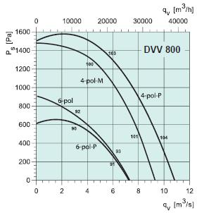   DVV 800D6/F120