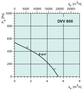   DVV 800D8/F120