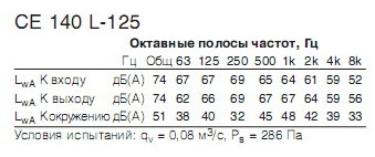 Октавные полосы частот C140L-12