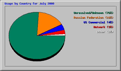 Usage by Country for July 2008