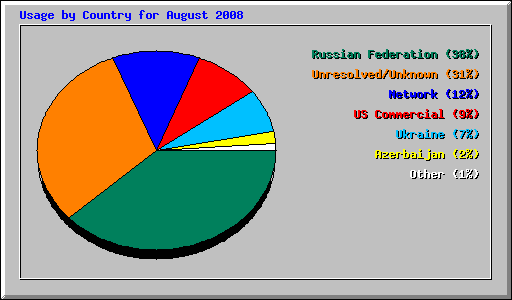 Usage by Country for August 2008