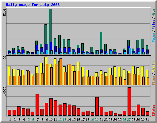 Daily usage for July 2008